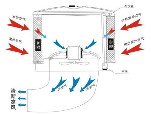 廣東車間廠房降溫通風 車間降溫設(shè)備水冷式環(huán)保空調(diào)適用場所