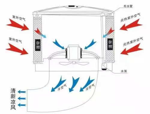 通風(fēng)系統(tǒng)梅州畜牧養(yǎng)殖豬場