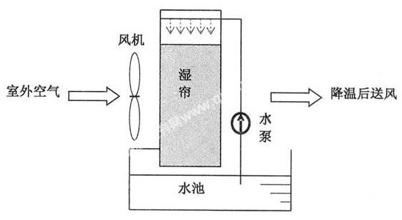 高溫車間降溫設(shè)備